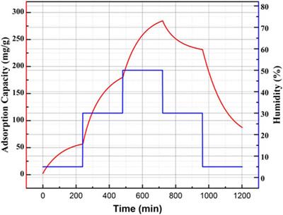 CO2-assisted fabrication of silica gel adsorbent in honeycomb rotary wheels for air dehumidification